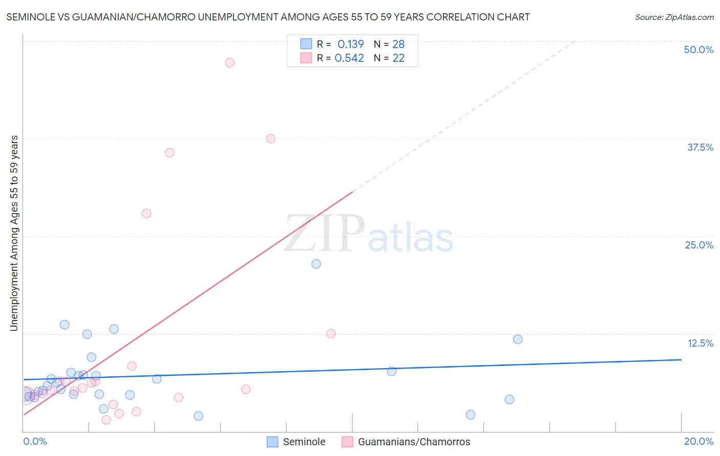 Seminole vs Guamanian/Chamorro Unemployment Among Ages 55 to 59 years