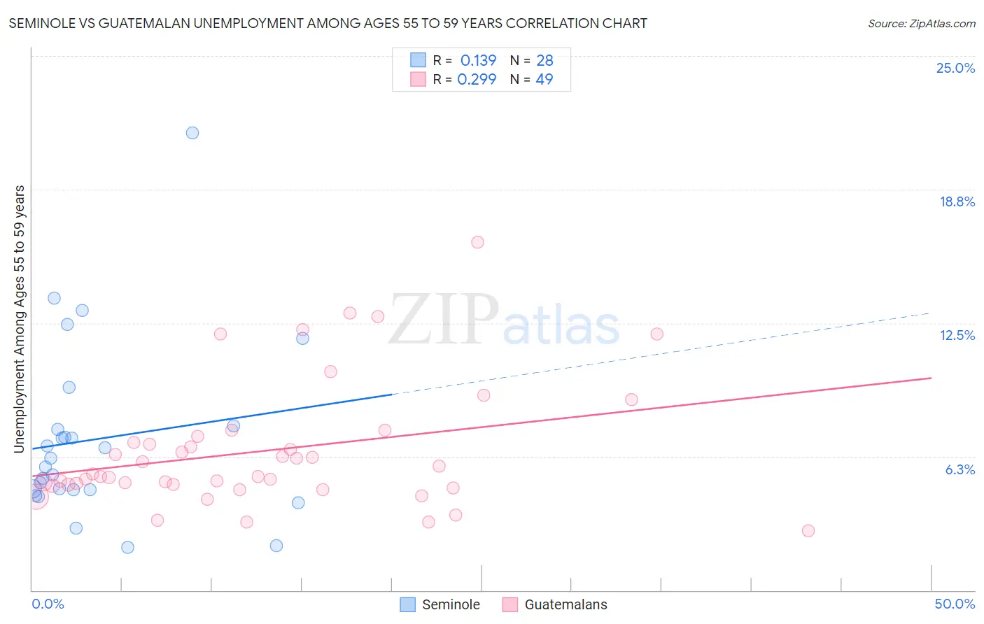 Seminole vs Guatemalan Unemployment Among Ages 55 to 59 years