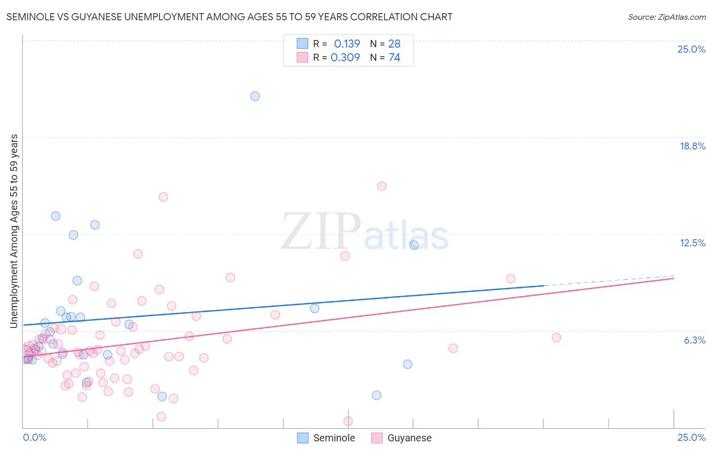 Seminole vs Guyanese Unemployment Among Ages 55 to 59 years