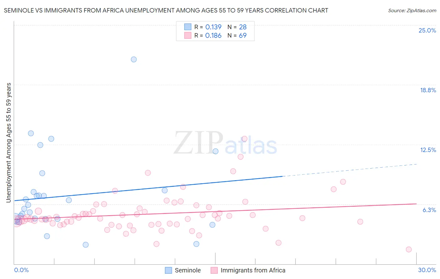 Seminole vs Immigrants from Africa Unemployment Among Ages 55 to 59 years