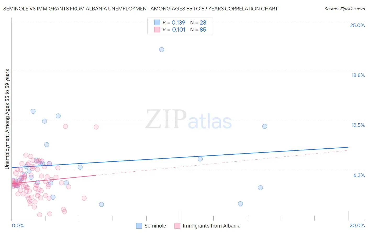 Seminole vs Immigrants from Albania Unemployment Among Ages 55 to 59 years