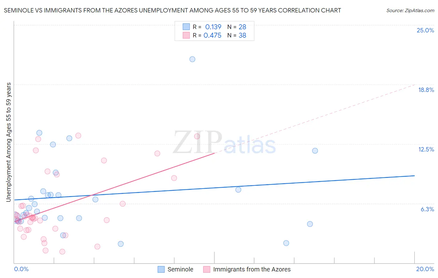 Seminole vs Immigrants from the Azores Unemployment Among Ages 55 to 59 years