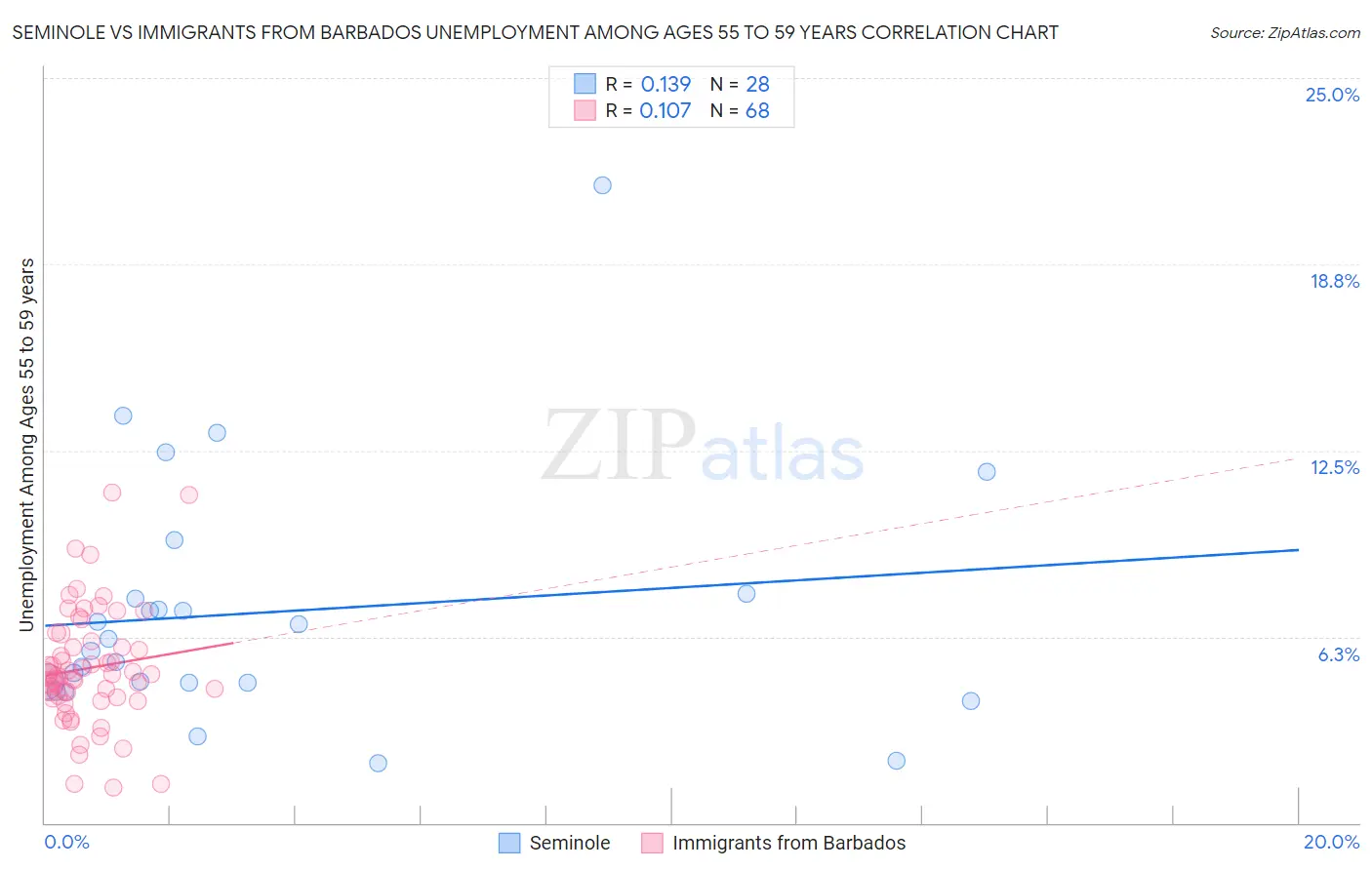 Seminole vs Immigrants from Barbados Unemployment Among Ages 55 to 59 years