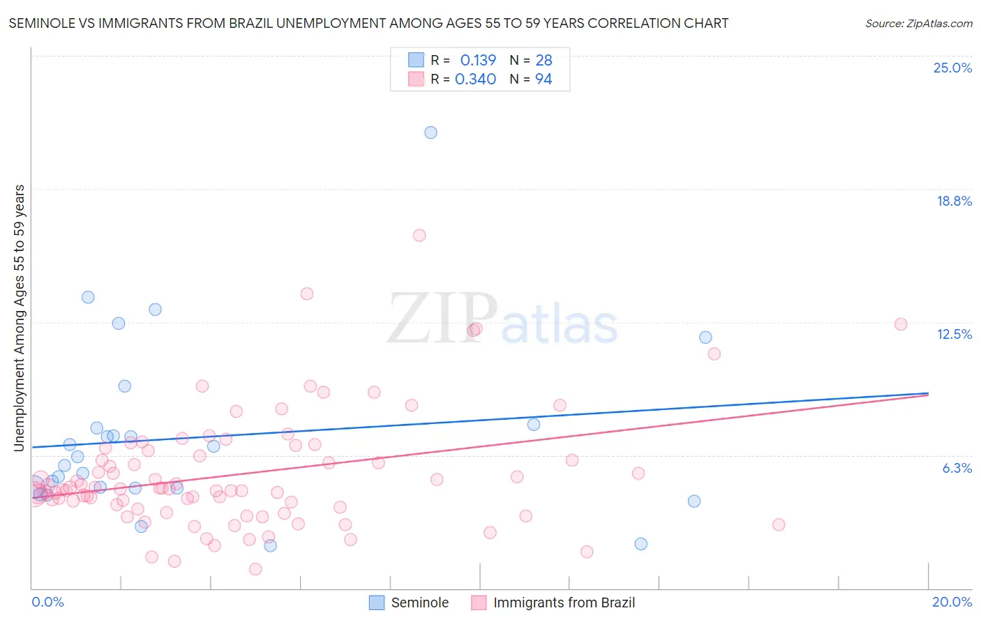 Seminole vs Immigrants from Brazil Unemployment Among Ages 55 to 59 years