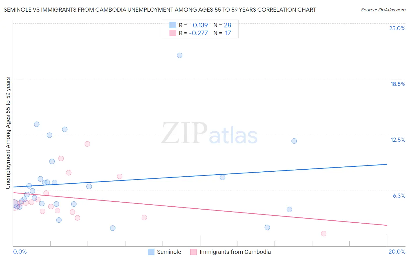 Seminole vs Immigrants from Cambodia Unemployment Among Ages 55 to 59 years