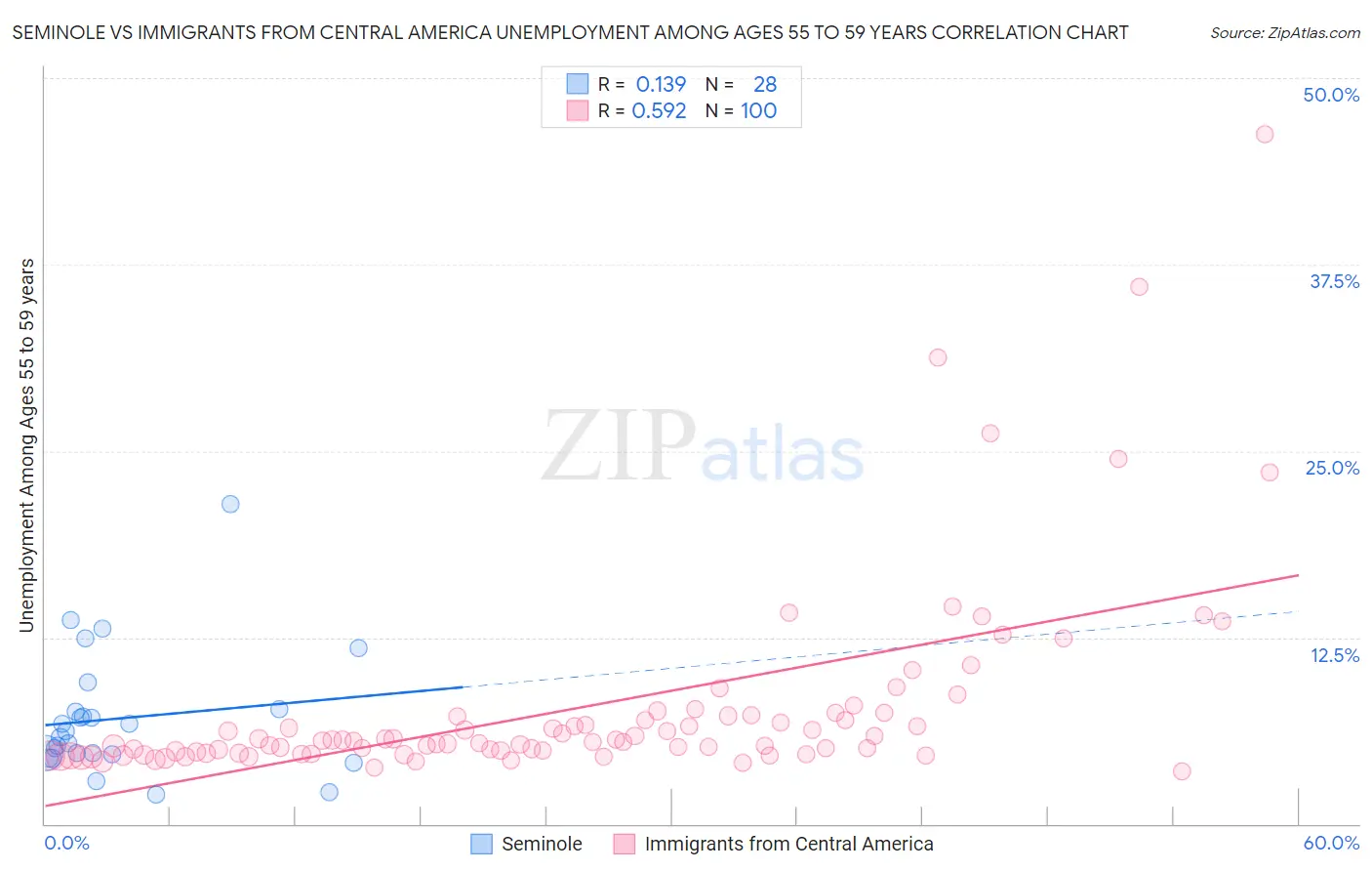 Seminole vs Immigrants from Central America Unemployment Among Ages 55 to 59 years