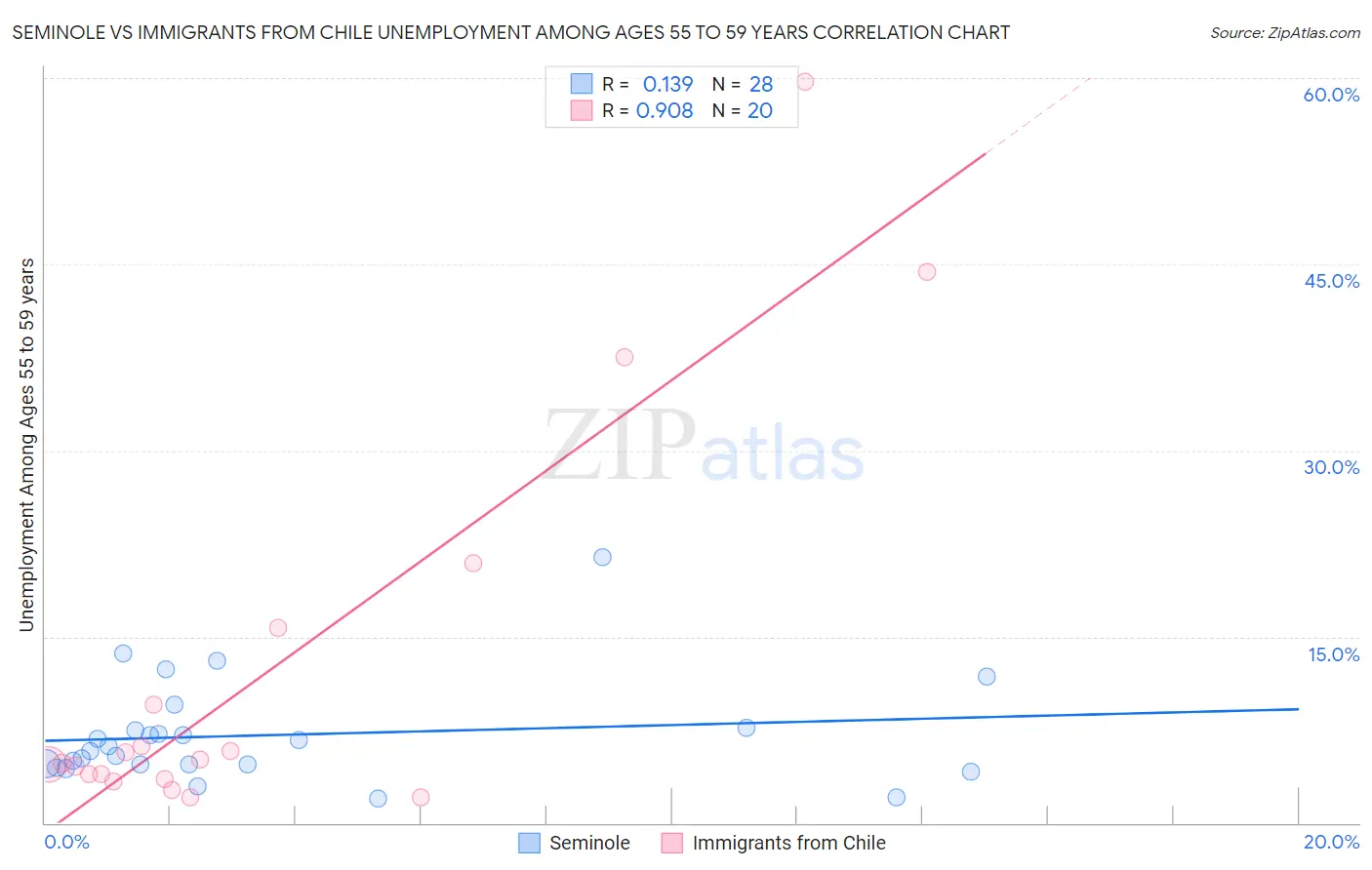 Seminole vs Immigrants from Chile Unemployment Among Ages 55 to 59 years
