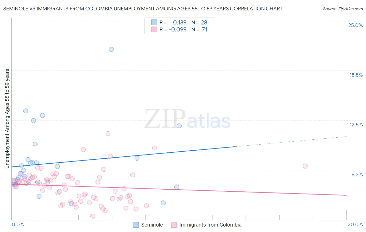 Seminole vs Immigrants from Colombia Unemployment Among Ages 55 to 59 years