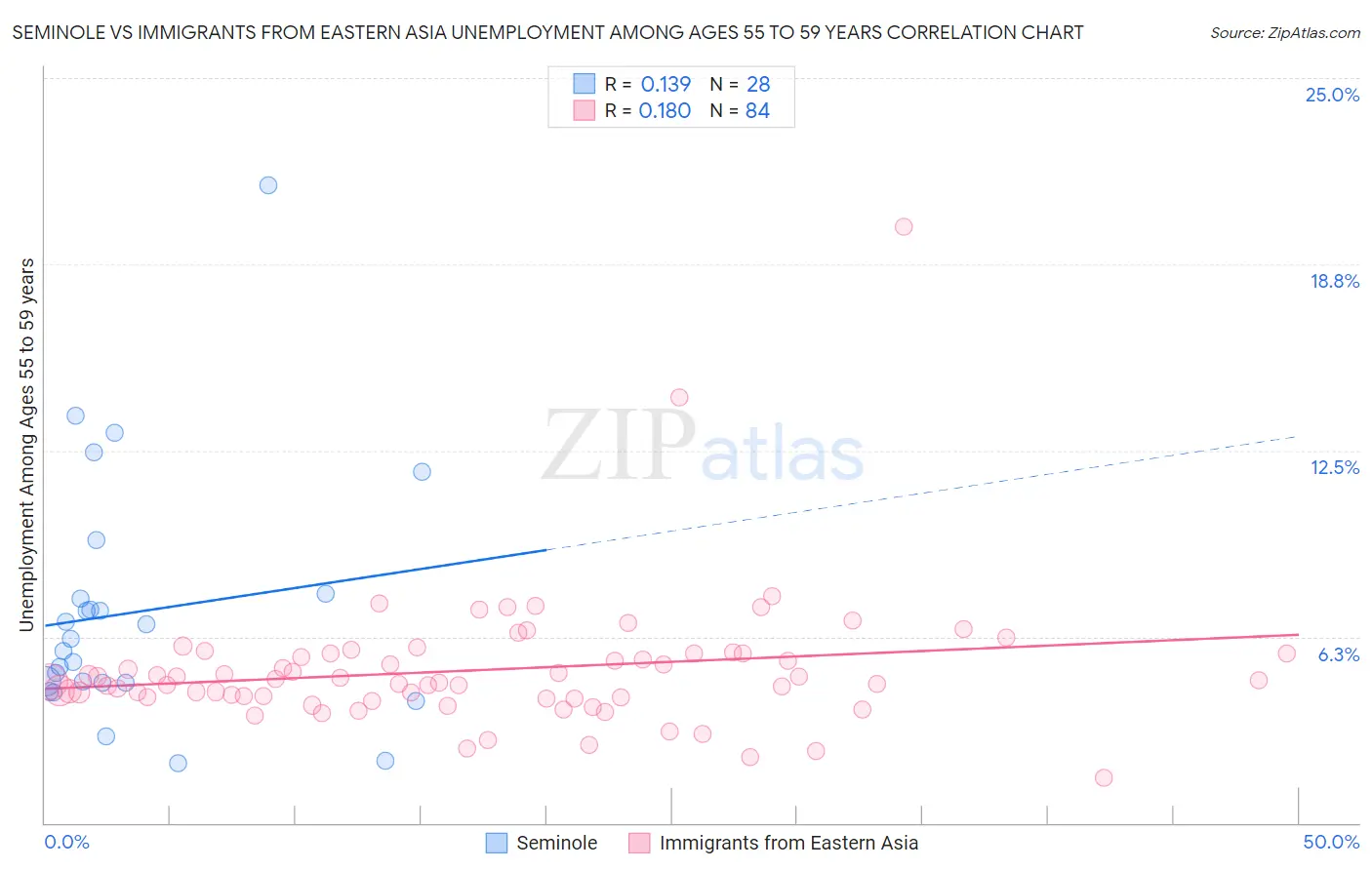 Seminole vs Immigrants from Eastern Asia Unemployment Among Ages 55 to 59 years