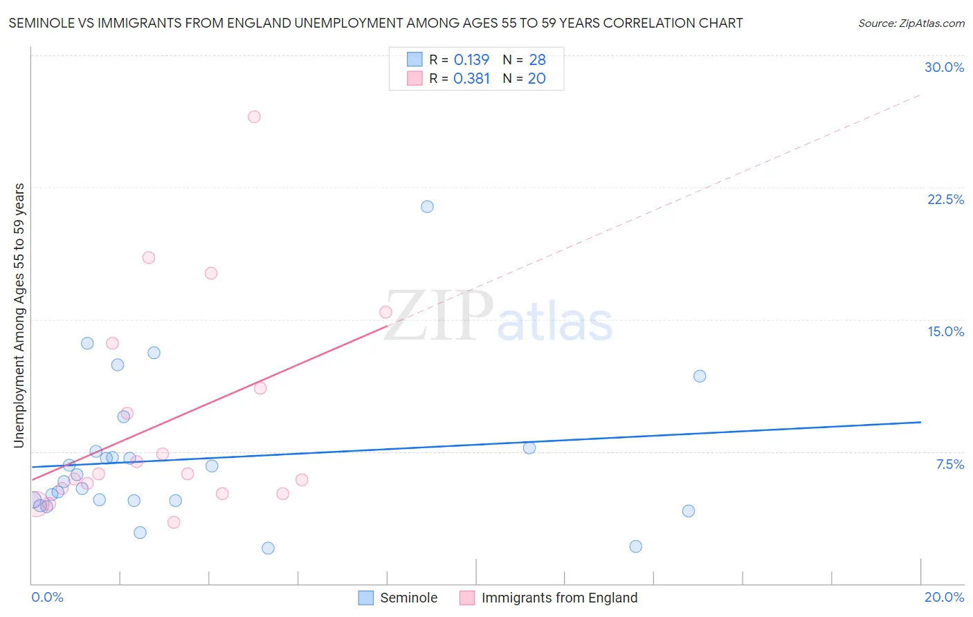 Seminole vs Immigrants from England Unemployment Among Ages 55 to 59 years