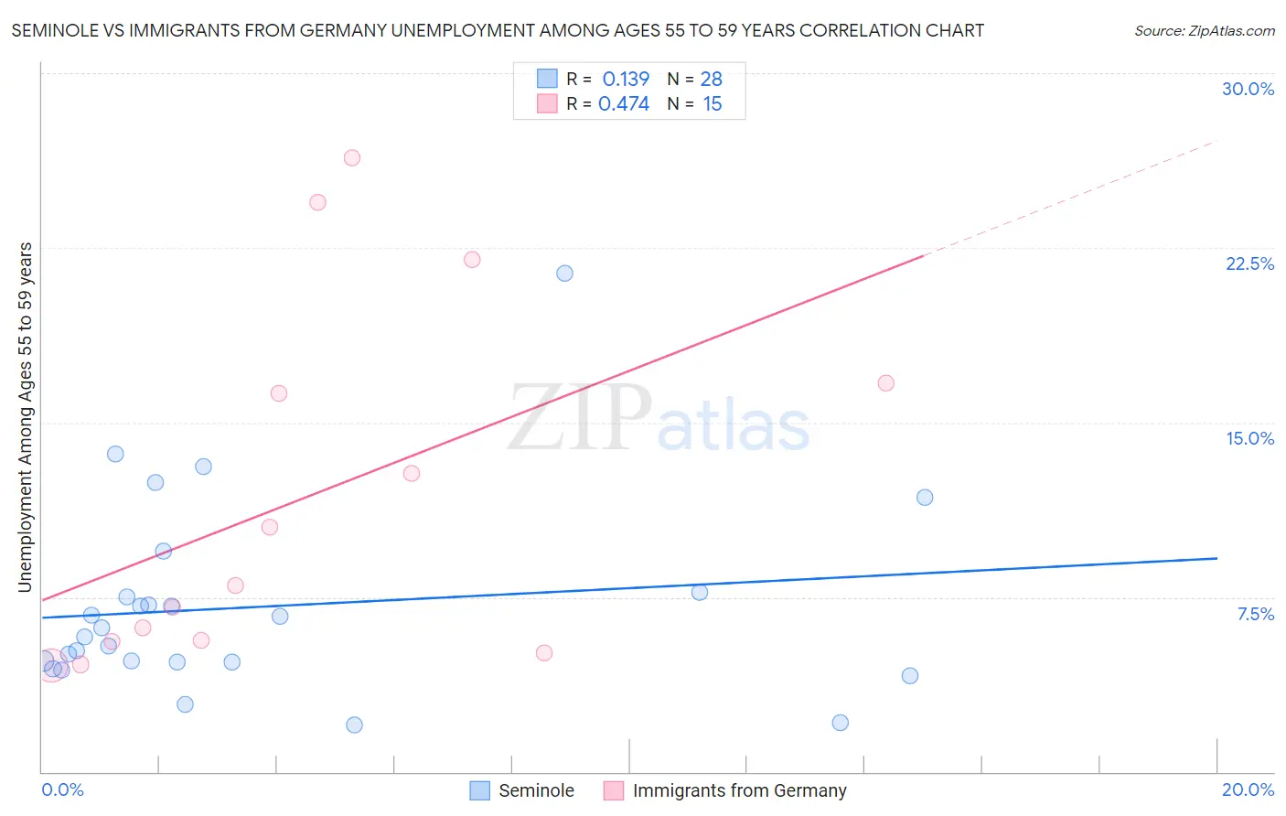 Seminole vs Immigrants from Germany Unemployment Among Ages 55 to 59 years