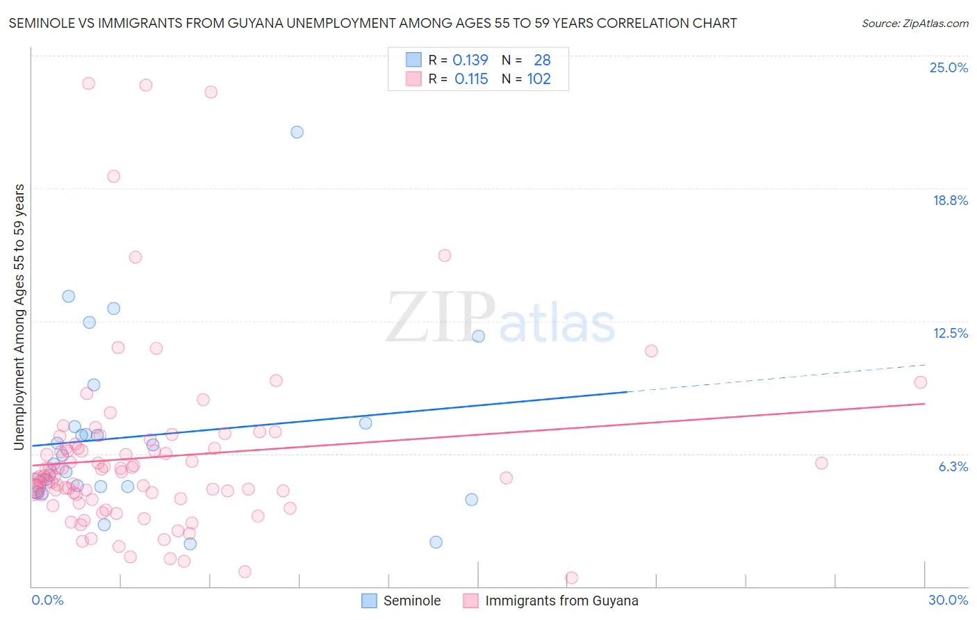Seminole vs Immigrants from Guyana Unemployment Among Ages 55 to 59 years