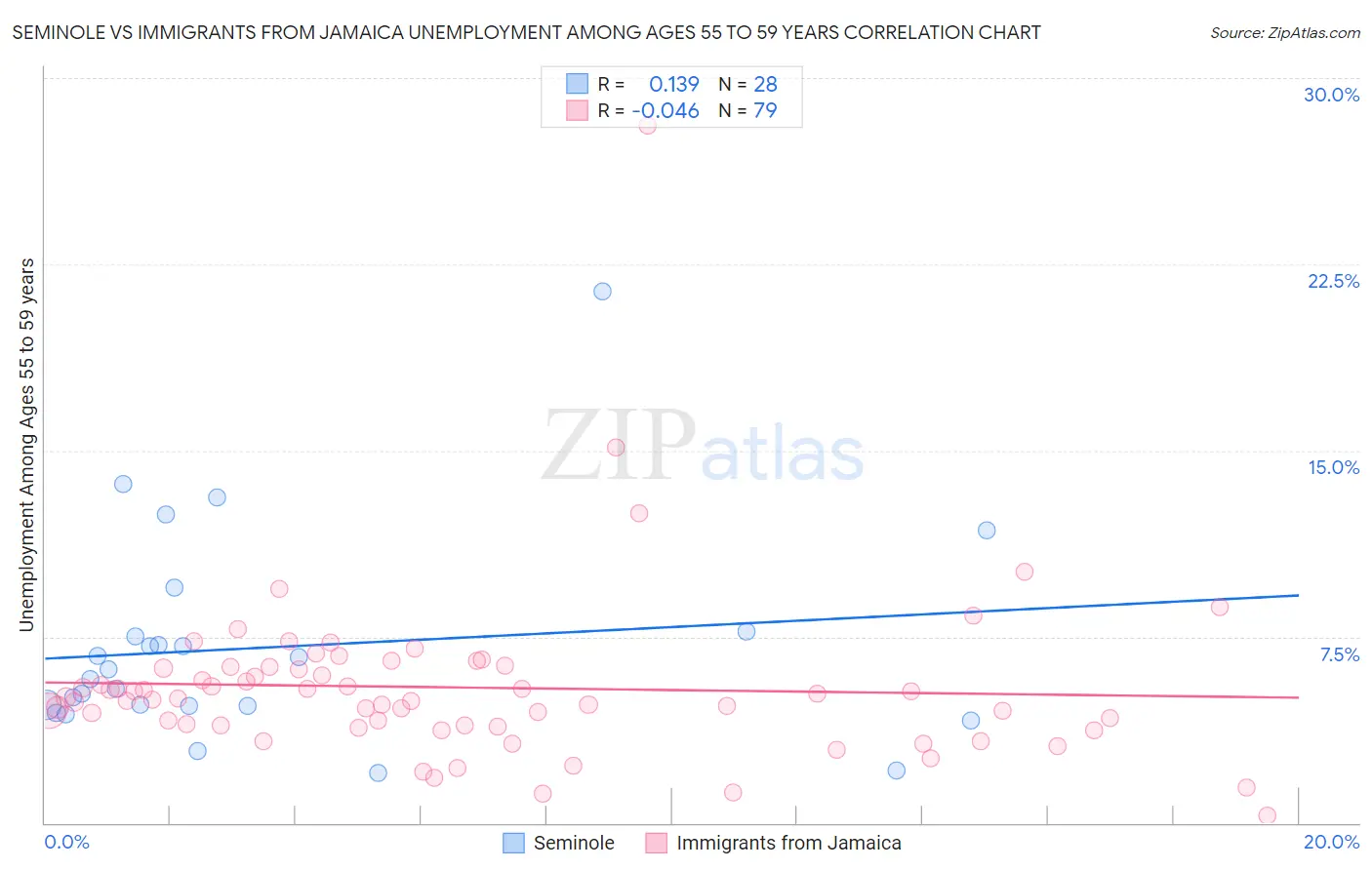 Seminole vs Immigrants from Jamaica Unemployment Among Ages 55 to 59 years