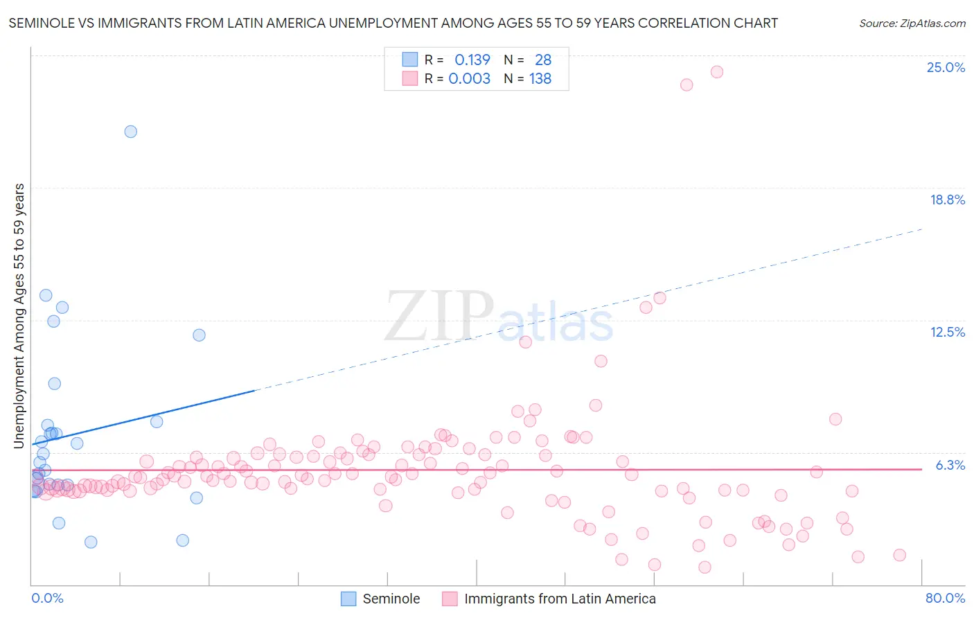 Seminole vs Immigrants from Latin America Unemployment Among Ages 55 to 59 years