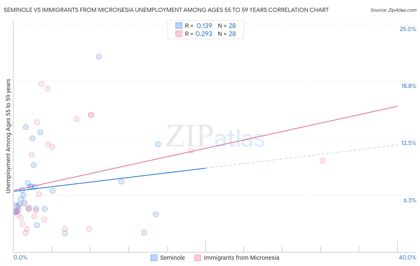 Seminole vs Immigrants from Micronesia Unemployment Among Ages 55 to 59 years