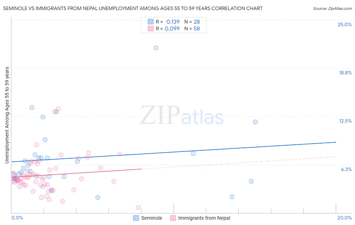 Seminole vs Immigrants from Nepal Unemployment Among Ages 55 to 59 years