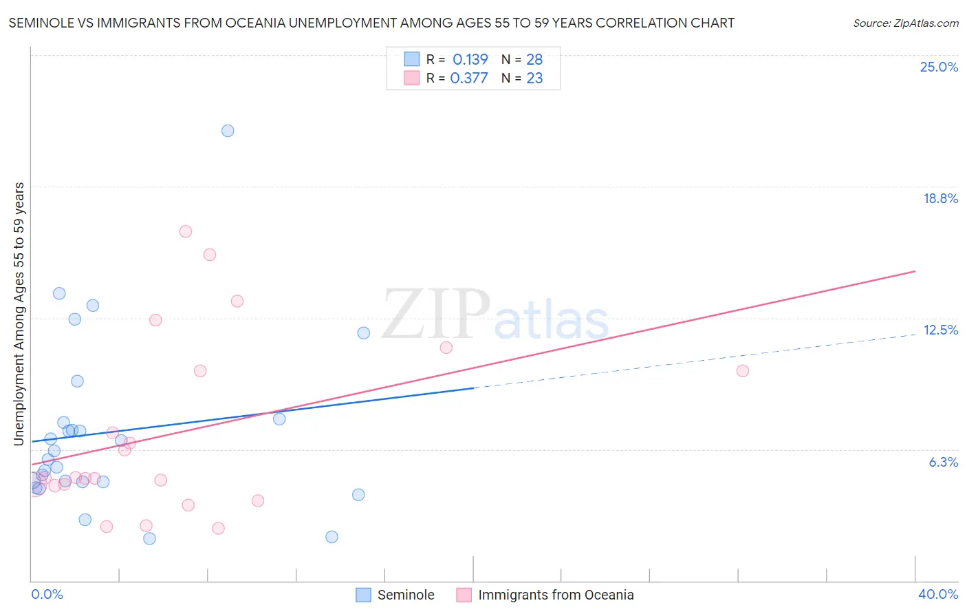 Seminole vs Immigrants from Oceania Unemployment Among Ages 55 to 59 years