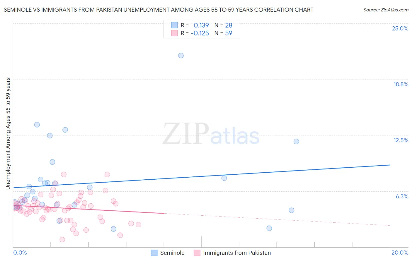 Seminole vs Immigrants from Pakistan Unemployment Among Ages 55 to 59 years