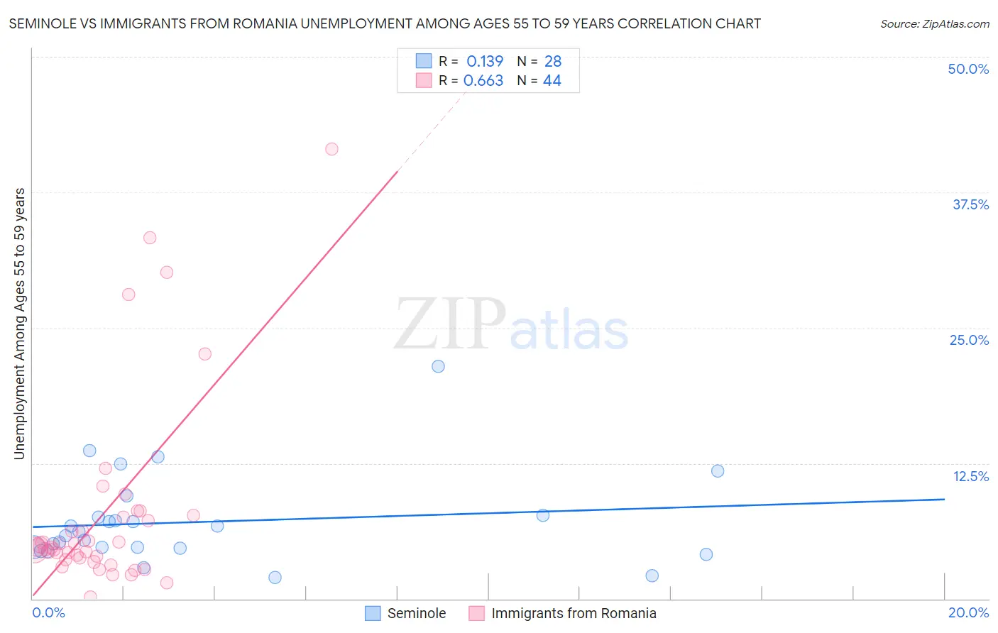 Seminole vs Immigrants from Romania Unemployment Among Ages 55 to 59 years