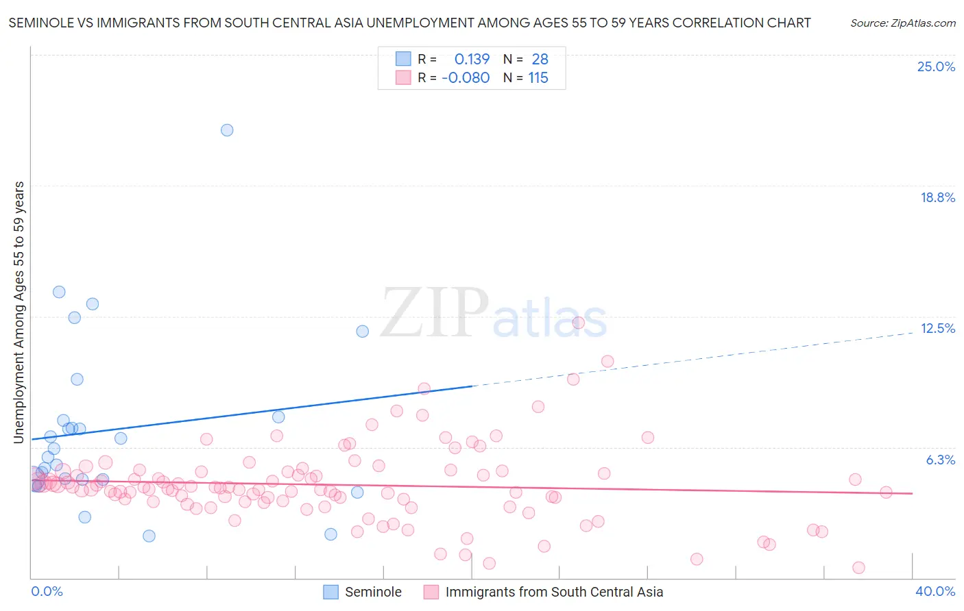 Seminole vs Immigrants from South Central Asia Unemployment Among Ages 55 to 59 years