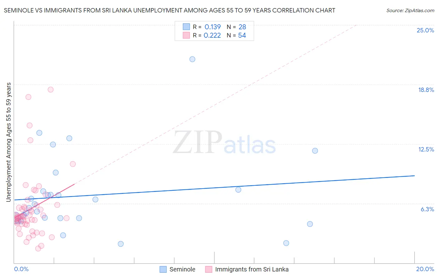 Seminole vs Immigrants from Sri Lanka Unemployment Among Ages 55 to 59 years