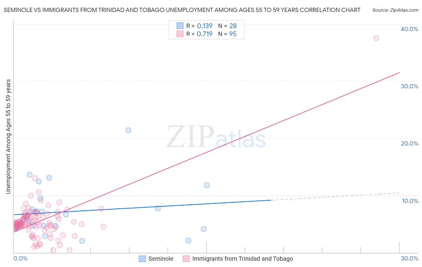 Seminole vs Immigrants from Trinidad and Tobago Unemployment Among Ages 55 to 59 years