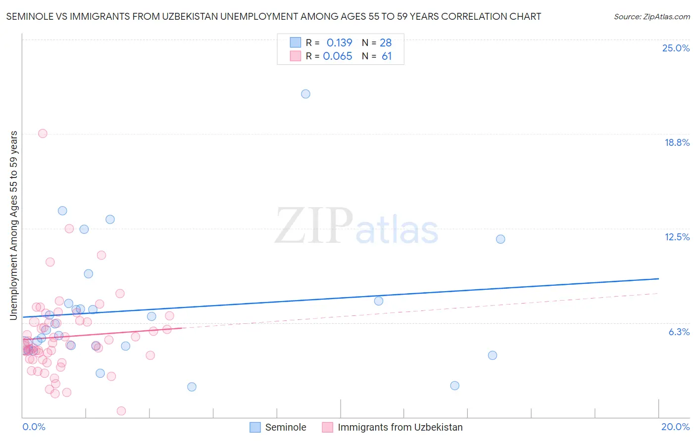 Seminole vs Immigrants from Uzbekistan Unemployment Among Ages 55 to 59 years