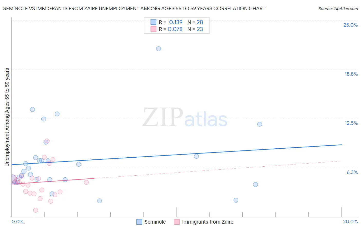 Seminole vs Immigrants from Zaire Unemployment Among Ages 55 to 59 years
