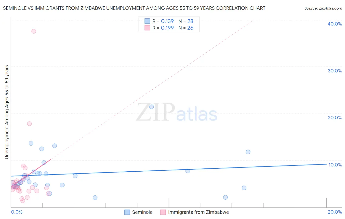 Seminole vs Immigrants from Zimbabwe Unemployment Among Ages 55 to 59 years