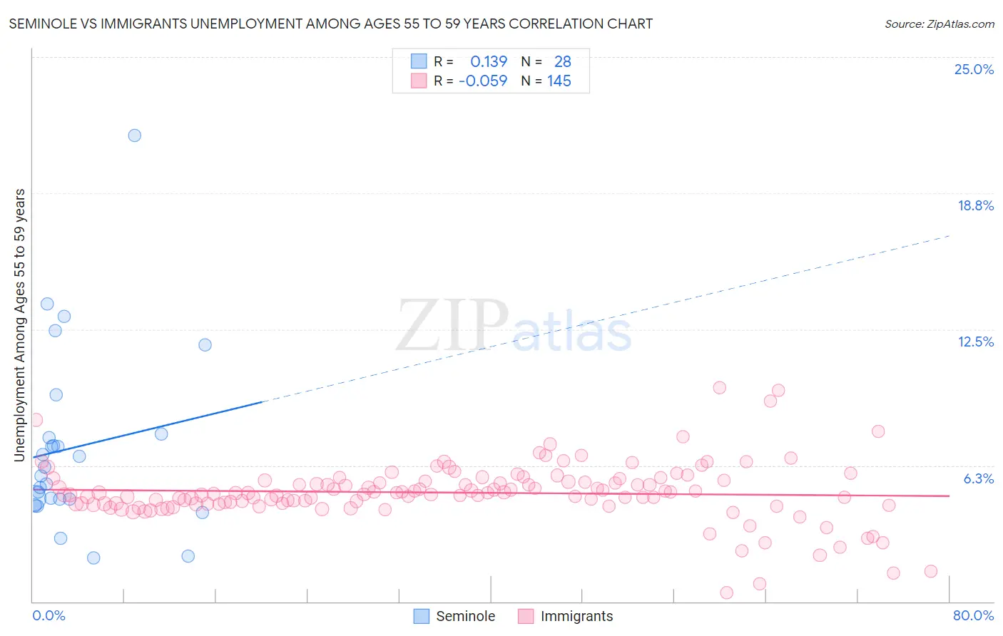 Seminole vs Immigrants Unemployment Among Ages 55 to 59 years