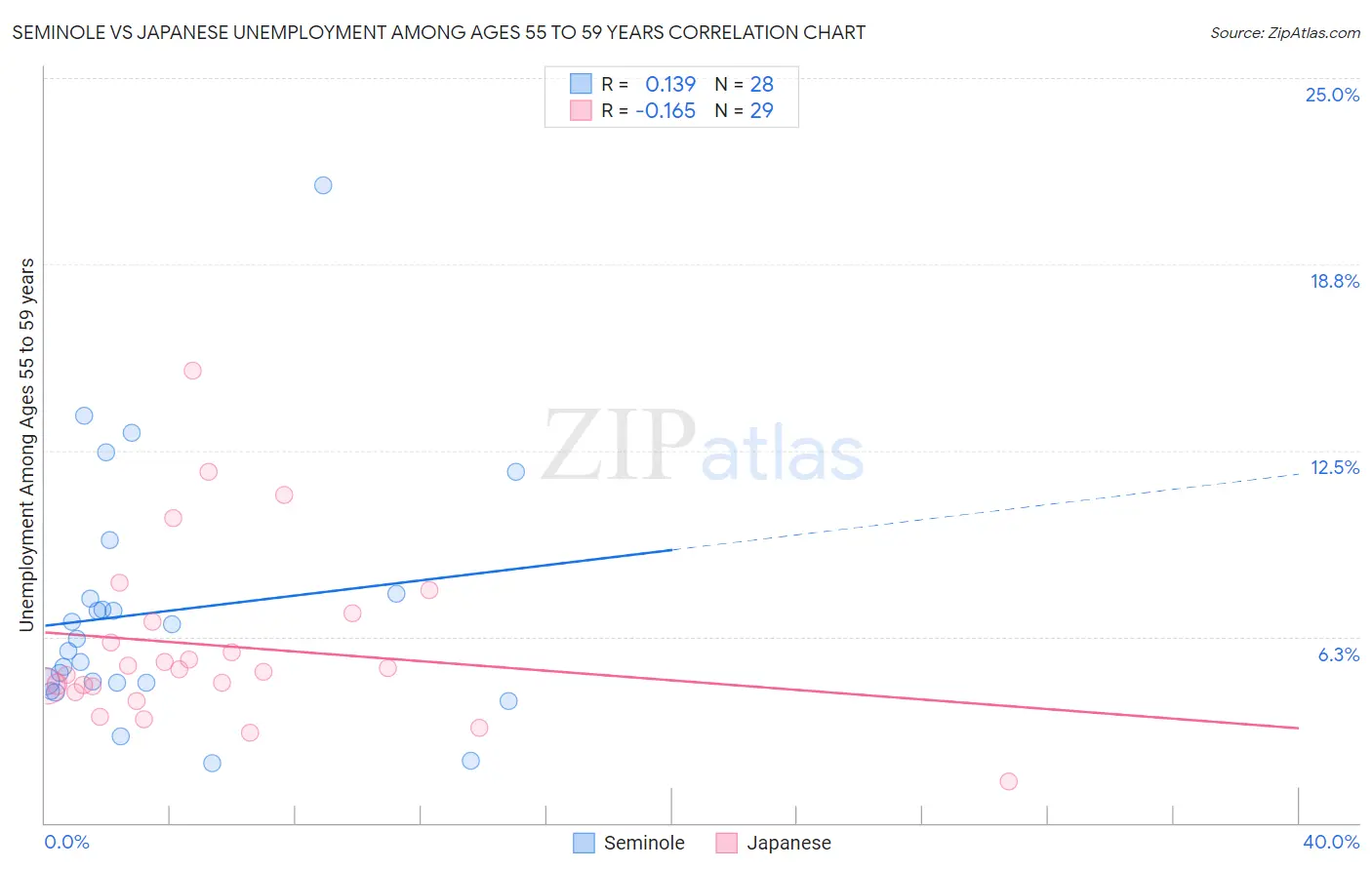 Seminole vs Japanese Unemployment Among Ages 55 to 59 years