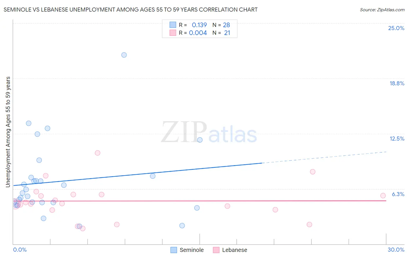 Seminole vs Lebanese Unemployment Among Ages 55 to 59 years