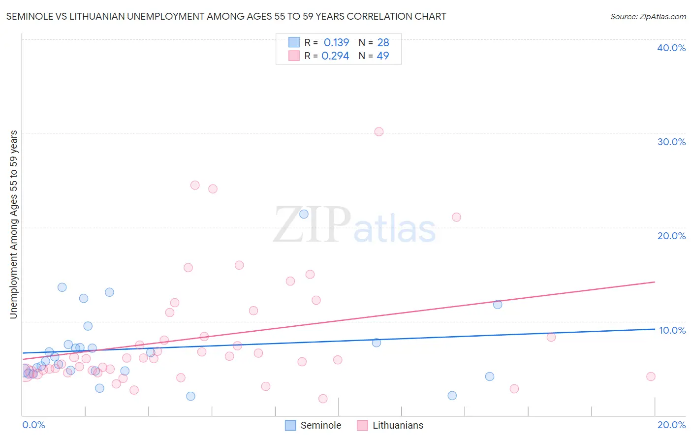 Seminole vs Lithuanian Unemployment Among Ages 55 to 59 years