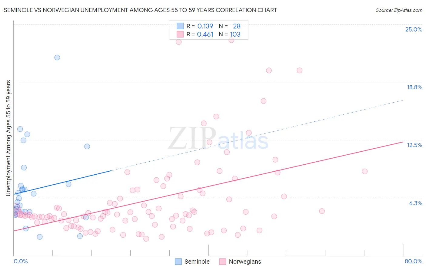 Seminole vs Norwegian Unemployment Among Ages 55 to 59 years