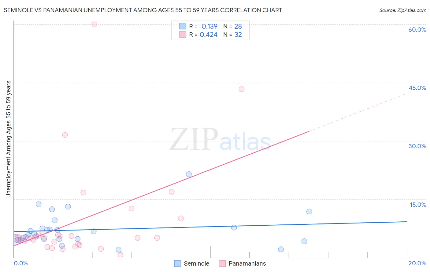 Seminole vs Panamanian Unemployment Among Ages 55 to 59 years