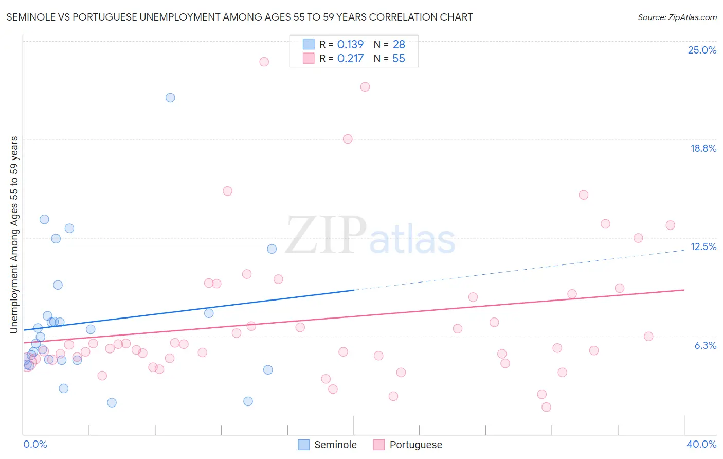 Seminole vs Portuguese Unemployment Among Ages 55 to 59 years