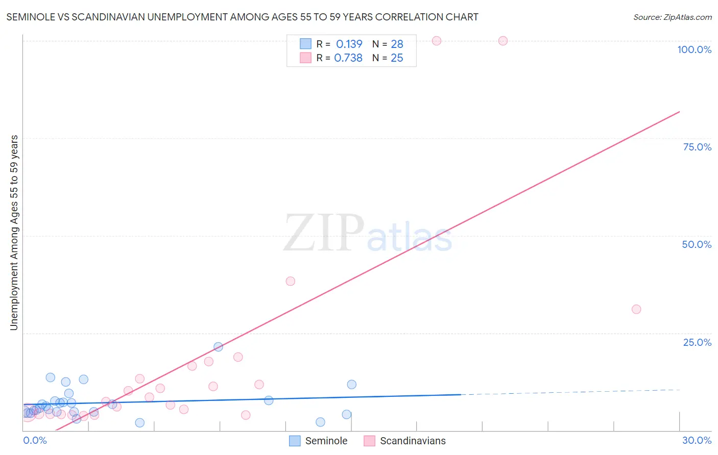 Seminole vs Scandinavian Unemployment Among Ages 55 to 59 years