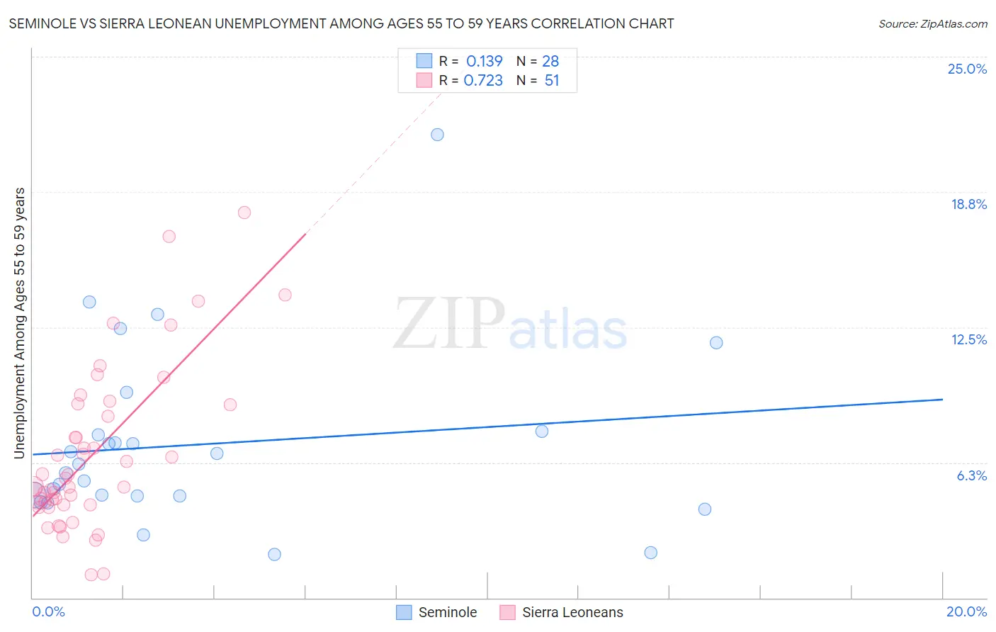 Seminole vs Sierra Leonean Unemployment Among Ages 55 to 59 years