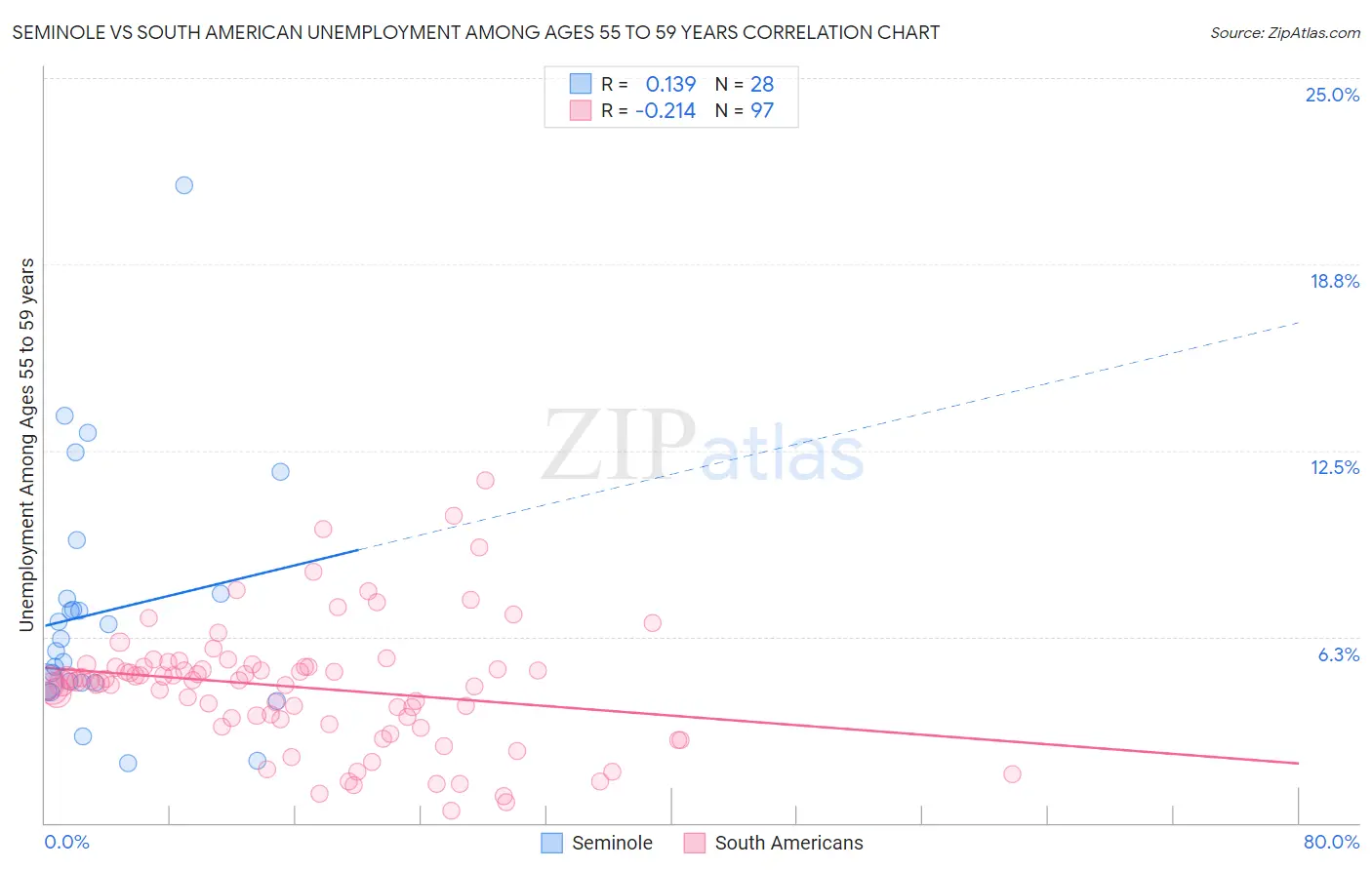 Seminole vs South American Unemployment Among Ages 55 to 59 years