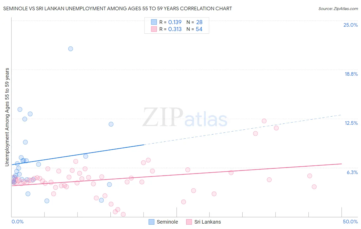 Seminole vs Sri Lankan Unemployment Among Ages 55 to 59 years