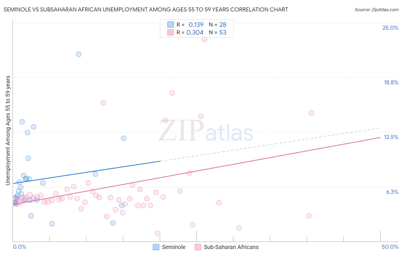 Seminole vs Subsaharan African Unemployment Among Ages 55 to 59 years