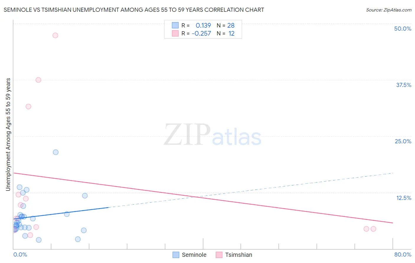 Seminole vs Tsimshian Unemployment Among Ages 55 to 59 years