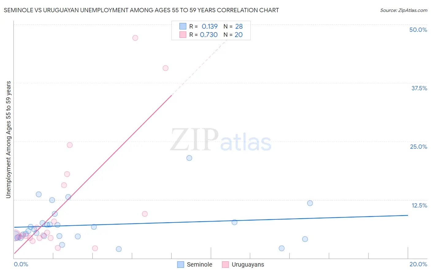 Seminole vs Uruguayan Unemployment Among Ages 55 to 59 years