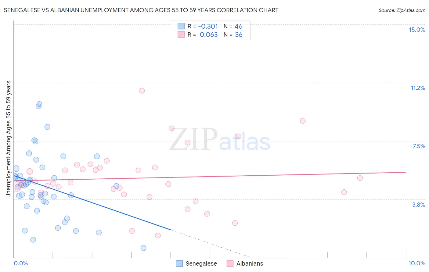 Senegalese vs Albanian Unemployment Among Ages 55 to 59 years