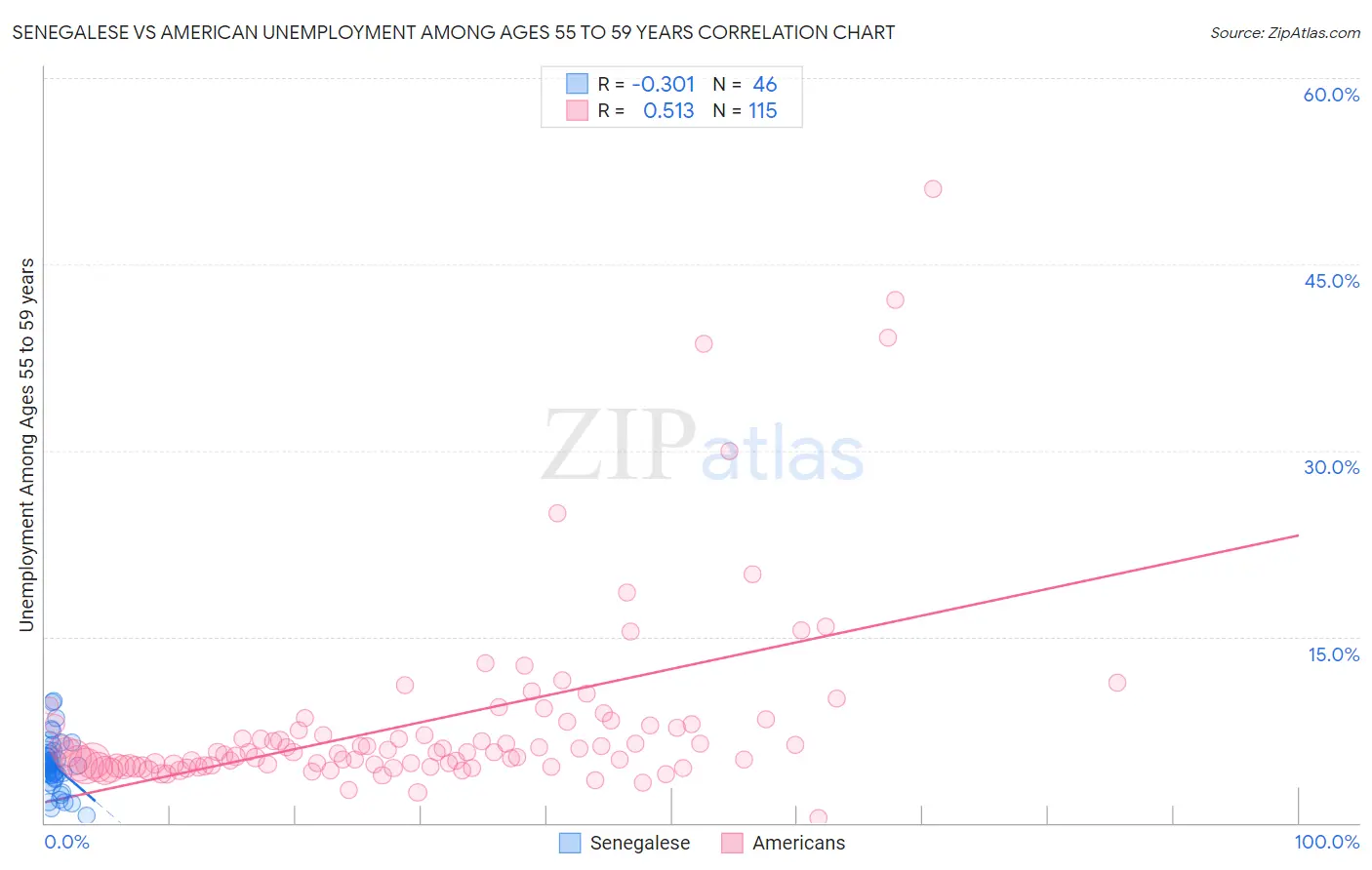 Senegalese vs American Unemployment Among Ages 55 to 59 years