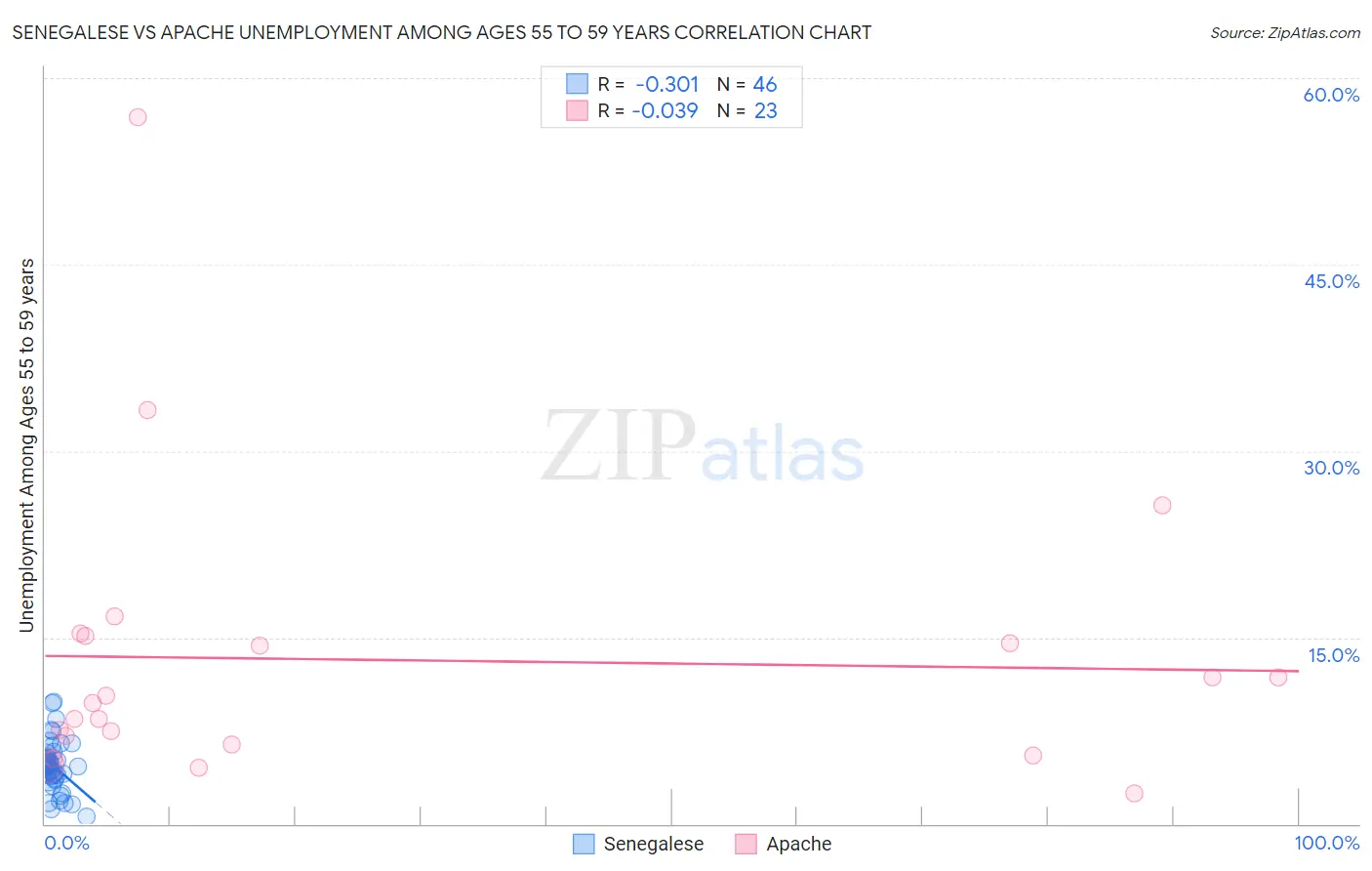 Senegalese vs Apache Unemployment Among Ages 55 to 59 years