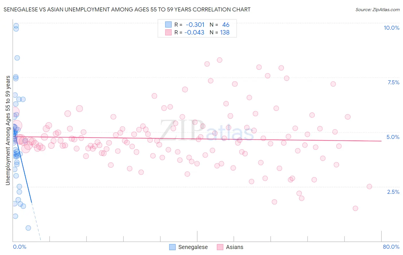 Senegalese vs Asian Unemployment Among Ages 55 to 59 years