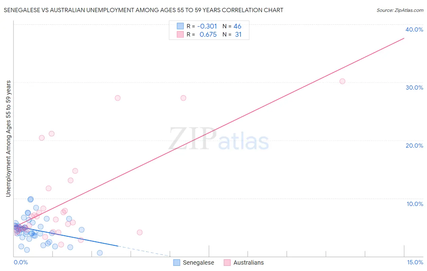 Senegalese vs Australian Unemployment Among Ages 55 to 59 years