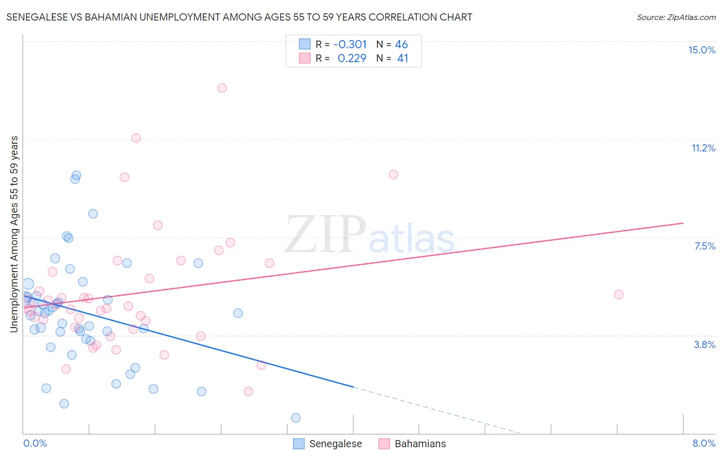 Senegalese vs Bahamian Unemployment Among Ages 55 to 59 years