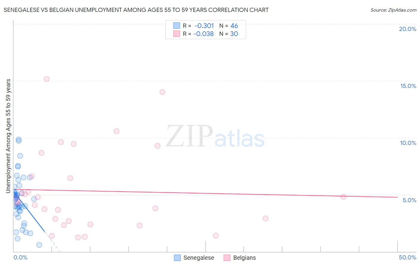 Senegalese vs Belgian Unemployment Among Ages 55 to 59 years
